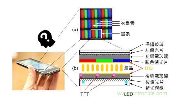 LCD 面板的基本原理與構造。