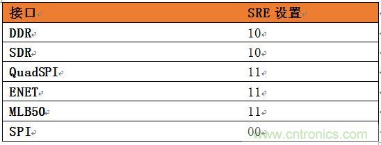 表4：針對(duì)SoC不同接口的推薦壓擺率設(shè)置。