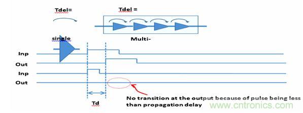 圖1：默認(rèn)的門級(jí)仿真(GLS)行為是抑制小于門延時(shí)的所有轉(zhuǎn)換。