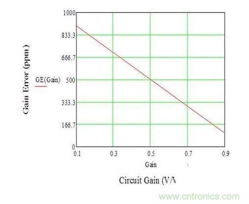 R1 和 R2 漂移后的 Vbias