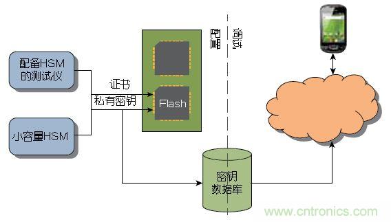 圖2： 大量器件可以在測試期間由Atmel這樣的器件制造商或授權組裝廠預先配置。少量器件可以使用Atmel的工具包進行配置，無需購買HSM 。