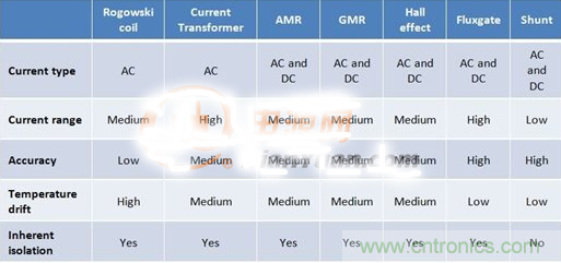 這幾種電流檢測方式，你想選哪種？