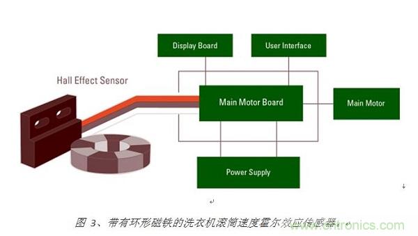 圖 3、帶有環形磁鐵的洗衣機滾筒速度霍爾效應傳感器。