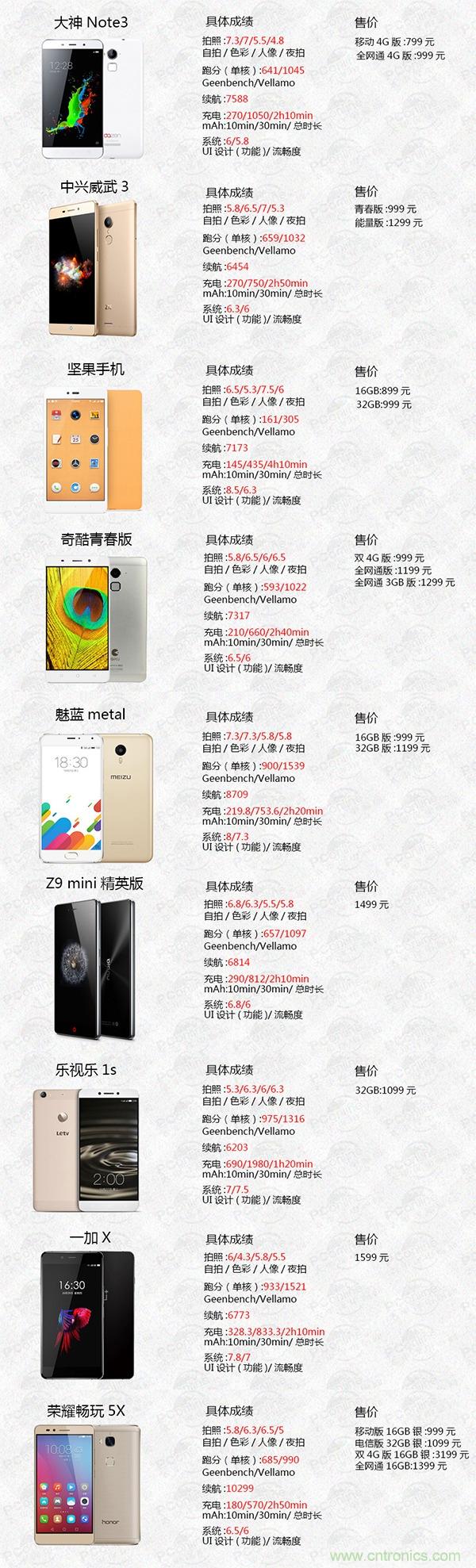 2015年9款千元智能手機(jī)橫評：誰才是紅海霸主？