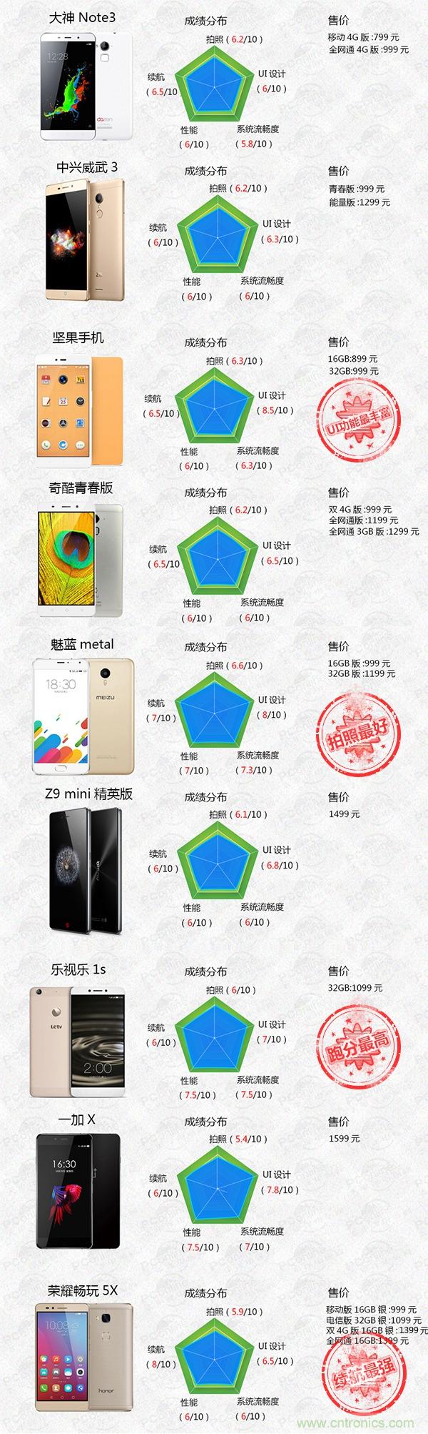 2015年9款千元智能手機(jī)橫評：誰才是紅海霸主？