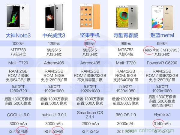 2015年9款千元智能手機(jī)橫評：誰才是紅海霸主？