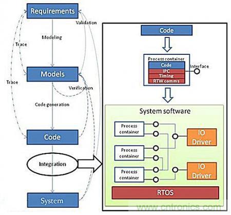 從系統模塊開發設計到仿真，都在這里了！