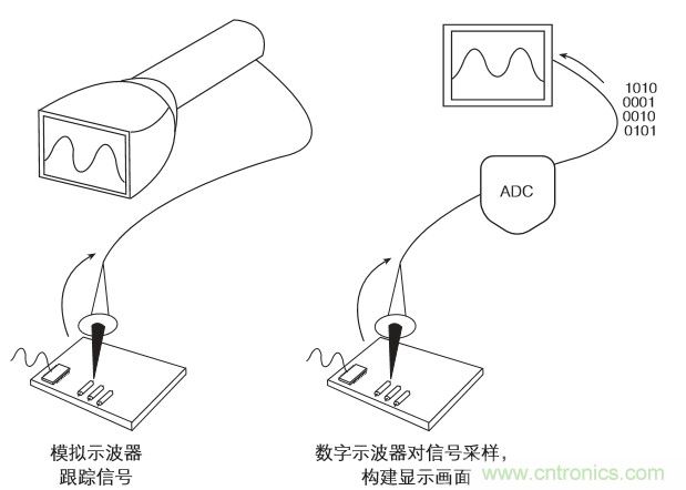 示波器的分類簡介都在這里，趕緊收藏吧！