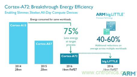 手機的芯事：性能與功耗續航必定矛盾？