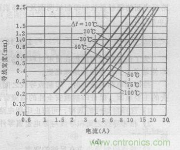 (多圖) 超強整理！PCB設計之電流與線寬的關系