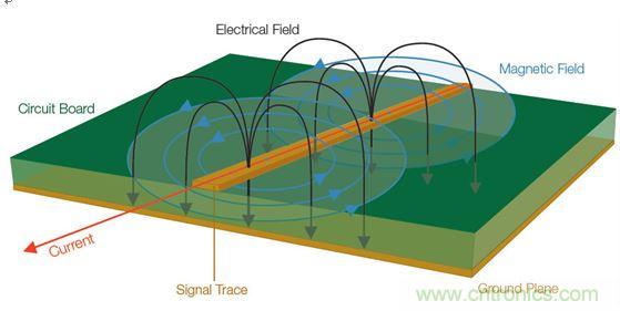  【導讀】全世界幾乎所有政府都在嘗試控制他們國家生產的電子產品產生的有害電磁干擾(EMI)(見圖1)。為了向用戶提供一定的保護和安全等級，政府都會制訂涉及電子產品設計的非常特殊的一些規則和規定。  當然這是好事。但這也意味著為了盡量減少他們的EMI特征并通過官方的EMI認證測試，許多公司必須在產品設計和測試方面花費大量的人力物力。壞消息是，即使采用了好的設計原理、選擇了高質量的元件并且仔細地表征了產品，當進行一致性測試時，如果測試并不是所有階段都進展順利，那么EMI故障仍有可能影響到產品的發布日程。  通常公司為了避免這樣的情景出現，會在設計和原型建立階段做一些&ldquo;預先的一致性&rdquo;測量。更好的做法是在產品發出去做一致性測試之前就能夠確定和修復潛在的EMI問題。  當然，大多數公司的實驗室并不具備做絕對EMI測量所需的測試室條件。好消息是，無需復制測試室條件就確定和解決EMI問題是完全可行的。本文討論的一些技術可以幫助你減少一個產品在測試室進行最終完整的EMC一致性評估時失敗的風險。本文還舉了一個確定信號特征和一致性以便找出EMI發射源的例子。  1 圖1：信號中不斷變化的電壓和電流會產生電磁場。  理解EMI報告  在討論排查技術之前，介紹一下EMI測試報告是很有必要的。乍一看，EMI報告似乎直接提供了有關特定頻率點故障的信息，因此事情看起來很簡單，就是使用報告中的數據確定設計中的哪個元件包含問題源頻率，并特別加以注意，以便通過下一輪測試。然而，雖然許多測試條件在報告中是明確表示的，但一些需要考慮的重要事情可能并不那么明顯。在審查設計并試圖判斷問題源時，理解測試室如何生成這種報告是很有幫助的。  請看圖2所示的EMI測試報告，這份報告顯示大約90MHz處有個故障。  出現EMI問題怎么辦？四大實用性技巧幫你正確排查 圖2：這份EMI測試報告顯示大約90MHz處有個故障。  圖3是對應的列表數據報告，其中詳細列出了測試頻率、測量得到的幅度、校準后的校正因子以及調整后的場強。然后將調整后的場強與下一欄中的指標進行比較，確定余量或超額量，顯示在最右欄。  在圖3所示的余量欄中，你可以看到有一個峰值超出了這個規范標準在88.7291MHz處規定的極限，與規范相差-2.3。  出現EMI問題怎么辦？四大實用性技巧幫你正確排查 圖3：這個列表數據對應的是圖2，它顯示故障點位于88.7291MHz處，但有許多因素令人懷疑這是否是實際的頻率。  你完工了，是嗎？不，沒這么快。不要讓所有這些數字讓你相信這是問題EMI源的精確頻率。事實上，測試報告中給出的頻率很有可能不是實際的源頻率。國際無線電干擾特別委員會(CISPR)指出，在執行輻射發射測試時，依據具體的頻率范圍必須使用不同的測試方法。每種范圍要求特定分辨率帶寬的濾波器和檢測器類型，如表1所示。濾波器帶寬決定了解析實際感興趣頻率的能力；這意味著頻率范圍在排查問題源好多方面會有變化。  出現EMI問題怎么辦？四大實用性技巧幫你正確排查 表1：CISPR測試要求根據不同頻率范圍而有所變化，并影響頻率分辨率。  這里需要著重指出的是，對某些頻率范圍，CISPR測試要求提倡使用準峰值(QP)這種檢測器類型，這將掩蓋實際頻率。通常EMI部門或外部實驗室一開始是使用簡單的峰值檢測器執行掃描來發現問題區域的。但當所發現的信號超過或接近規定極限時，他們也執行準峰值測量。準峰值是EMI測量標準定義的一種方法，用來檢測信號包絡的加權峰值。它根據信號的持續時間和重復率對信號進行加權，以便對從廣播角度看解釋為&ldquo;騷擾&rdquo;的信號施加更多的權重。與不頻發的脈沖相比，發生頻率更高的信號將導致更高的準峰值測量結果。換句話說，問題信號發生的越頻繁，問題信號的絕對幅度就越可能被準峰值測量所屏蔽。  好消息是，峰值和準峰值掃描對預先一致性測試來說仍然是有用的。圖4給出了一個峰值和準峰值檢測的例子。圖中顯示了峰值檢測和準峰值檢測中都能看到的脈寬為8&mu;s、重復率為10ms的信號。結果準峰值的檢測結果比峰值低了10.1dB。  出現EMI問題怎么辦？四大實用性技巧幫你正確排查 圖4：峰值檢測和準峰值檢測的比較。  需要記住的一個好規則是，準峰值檢測值總是小于或等于峰值檢測值，永遠不會大于峰值檢測值。因此你可以使用峰值檢測來開展你的EMI排查和診斷。你不需要達到與EMI部門或實驗室掃描同等程度的精度，因為測量都是相對值。如果你的實驗室報告中的準峰值檢測值表明，設計超過了3dB，峰值檢測值超過了6dB，那么你就知道你需要的修復工作是將信號減小3dB或更多。  測試室為出EMI報告而開展的掃描通常是在特殊條件下進行的，你的公司實驗室也許無法復制這些條件。舉例來說，待測設備(DUT)可能放在一個轉盤上，以便于從多個角度收集信號。這種方位角信息是很有用的，因為它能指示問題發生的DUT區域。或者EMI測試室可能在校準過的射頻房內開展他們的測量，并報告作為強場的測量結果。  幸運的是，你并不需要完全復制測試室的條件才能排查EMI測試故障。與在高度受控的EMI測試線上執行的絕對測量不同，可以使用測試報告中的信息、深入理解用于產生報告的測量技術以及對待測設備周邊的相對觀察以隔離問題源并估計糾正有效性來開展問題的排查工作。  從哪里開始發現EMI輻射？  現在是把我們的目光專注到有害的EMI源上面的時候了。當我們從EMI的角度看任何一款產品時，整個設計可以被看作是能量源和天線的一個集合。EMI問題的常見(但絕不是唯一)源包括：  電源濾波器  地阻抗  沒有足夠的信號返回  LCD輻射  元件寄生參數  電纜屏蔽不良  開關電源(DC/DC轉換器)  內部耦合問題  金屬外殼中的靜電放電  不連續的返回路徑  為了確定一塊特定電路板上的能量源以及位于特定EMI問題中心的天線，你需要檢查被觀察信號的周期。信號的射頻頻率是多少？是脈沖式的還是連續的？這些信號特征可以使用基本的頻譜分析儀進行監視。  你還需要查看巧合性。待測設備(DUT)上的哪個信號與EMI事件是同時發生的？一般常見的做法是用示波器探測DUT上的電氣信號。檢查EMI問題與電氣事件的巧合性無疑是EMI排查中最耗時間的工作。過去，將來自頻譜分析儀和示波器的信息以同步方式關聯在一起一直是很難做的一件事。  然而，混合域示波器(MDO)的推出使情況有了改觀，它能提供同步的而且與時間相關聯的觀察和測量功能。如圖5所示的這種儀器能夠相當容易地讓我們觀察哪個信號與哪個EMI事件同時發生，從而可以簡化EMI排查過程。  出現EMI問題怎么辦？四大實用性技巧幫你正確排查 圖5：混合域示波器(MDO)將頻譜分析儀、示波器和邏輯分析儀組合在一臺儀表內，可以從全部三臺儀器中產生同步的而且與時間關聯的測量結果。圖中顯示的是泰克公司的MDO4000B。  MDO將混合信號示波器的功能和頻譜分析儀的功能整合在一起。借助這種組合，你能夠自動顯示模擬信號特征、數字時序、總線事務以及射頻并在這些信息基礎上實現觸發。一些MDO還能捕獲或觀察頻譜和時域軌跡，包括射頻幅度對時間、射頻相位對時間以及射頻頻率對時間的關系曲線。射頻幅度與時間軌跡如圖6所示。  出現EMI問題怎么辦？四大實用性技巧幫你正確排查 圖6：這張圖顯示了MDO提供的時間關聯觀察功能，圖中顯示了射頻幅度與時間的關系軌跡。  用近場探測開展相對測量  雖然一致性測試過程設計用于產生絕對的校準過的測量，但排查工作很大程度上可以使用從待測設備發生的電磁場的相對測量方法。更有甚者，你可以使用MDO的頻譜分析儀功能和射頻通道探測近場中的波阻行為，從而找出能量源來。與此同時，你可以用示波器某個模擬通道上的無源探針探測信號，以便發現與射頻關聯的信號。  不過首先你得了解一些有關待探測的電磁場區的一些背景知識。圖7顯示了處于近場和遠場中的波阻行為以及兩者之間的過渡區。從圖中可以看到，在近場區中，場的范圍可以從占主導地位的磁場到占主導地位的電場。在近場中，非輻射行為是主導的，因此波阻取決于源的性質和距源的距離。而在遠場中，阻抗是固定不變的，測量不僅取決于在近場中可觀察到的活動，而且取決于天線增益和測試條件等其它因素。  出現EMI問題怎么辦？四大實用性技巧幫你正確排查 圖7：這張圖顯示了近場和遠場中的波阻行為以及兩者之間的過渡區。近場測量可用于EMI排查。  近場測量是可用于EMI排查的一種測量，因為它不要求測試站點提供專門的條件就能讓你查出能量源。然而，一致性測試是在遠場中進行的，而不是近場。你通常不會使用遠場，因為有太多的變量讓它變得復雜起來：遠場信號的強度不僅取決于源的強度，而且取決于輻射機制以及可能采取的屏蔽或濾波措施。根據經驗需要記住，如果你能觀察遠場中的信號，那么應該能看到近場中的相同信號。(然而，能觀察到近場中的信號而看不到遠場中的相同信號是很可能的)  近場探針實際上就是設計用于拾取磁場(H場)或電場(E場)變化的天線。一般來說，近場探針沒有校準數據，因此它們適合用于相對測量。如果你對用于測量H場和E場變化的探針不熟悉，那么最好了解一些近場探針設計和最佳使用方法：  H場(磁場)探針具有獨特的環路設計，如圖8所示。重要的是，H場探針的方向是有利于環路平面與待測導體保持一致的，這樣布置的環路可以使磁通量線直接穿過環路。  出現EMI問題怎么辦？四大實用性技巧幫你正確排查 圖8：將H場探針與電流流向保持一致可以使磁場線直接穿過環路。  環路大小決定了靈敏度以及測量面積，因此在使用這類探針隔離能量源時必須十分小心。近場探針套件通常包含許多不同的環路大小，以便你使用逐漸減小的環路尺寸來縮小測量面積。  H場探針在識別具有相對大電流的源時非常有用，比如：  低阻抗節點和電路  傳輸線  電源  端接導線和電纜  E場(電場)探針用作小型單極天線，并響應電場或電壓的變化。在使用這類探針時，重要的是你要保持探針垂直于測量平面，如圖9所示。  出現EMI問題怎么辦？四大實用性技巧幫你正確排查 圖9：將E場探針垂直于導體放置以便觀察電場。  在實際應用中，E場探針最適合查找非常小的區域，并識別具有相對高電壓的源以及沒有端接的源，比如：  高阻抗節點和電路  未端接的PCB走線  電纜  在低頻段，系統中的電路節點阻抗可能變化很大；此時要求一定的電路或實驗知識，以確定H場或E場能否提供最高的靈敏度。在較高頻段，這些區別可能非常顯著。在所有情況下，開展重復性的相對測量很重要，這樣你就能肯定因為實現的任何變化引起的近場輻射結果能被精確再現。最重要的是，每次試驗改變時近場探針的布局和方面要保持一致。  跟蹤EMI輻射源  在這個例子中，小型微控制器的EMI掃描指示有一個超限故障似乎來自于中心頻率約為144MHz的寬帶信號。借助MDO的頻譜分析儀功能，第一步是將H場探針連接到射頻輸入端，用相對的近場測量定位能量源。  如上所述，重要的一點是H場探針的方向要讓環路平面與待測導體保持一致。在PCB周圍移動H場探針，你就可以定位能量源。通過選擇逐漸縮小孔徑的探針，你可以將搜索定位在一個較小的區域內。  一旦定位到明顯的能量源，如圖10所示的射頻幅度與時間軌跡就能顯示這個范圍內所有信號的完整的功率與時間關系。利用這個軌跡線可以清楚地看到顯示屏中有一個大的脈沖。移動頻譜時間使其通過記錄長度，很明顯可以看到EMI事件(中心位于140MHz左右的寬帶信號)直接對應于這個大脈沖。為了使測量穩定下來，打開射頻功率觸發器，然后增加記錄長度以判斷這個射頻脈沖發生的頻度。為了測量脈沖重復周期，打開測量標記并直接判斷周期。  出現EMI問題怎么辦？四大實用性技巧幫你正確排查 圖10：MDO的射頻幅度與時間軌跡(上圖)顯示在140MHz處有一個顯著的脈沖。頻譜圖形(下圖)顯示了這個脈沖的頻率內容。  明確斷定EMI源的下一步是利用MDO的示波器功能。保持相同的設置，打開示波器的模擬通道1，瀏覽PCB以尋找與EMI事件同時發生的信號源。  在利用示波器探針瀏覽信號一段時間后，就可以發現圖11所示的信號：在這個案例中是一個電源濾波器。從顯示屏上可以清晰地看到，連接示波器通道1的信號與EMI事件直接相關。現在就可以制訂EMI修復計劃了，以便在開展認證測試之前解決這個問題。  http://m.tzzsdz.com/emc-art/80031217 圖11：使用示波器模擬通道上的無源探針找出與射頻關聯的信號。  本文小結  不能通過EMI一致性測試可能將產品開發計劃置于風險之中。然而，預先一致性測試可以幫助你在到達這個階段之前排除EMI問題。與高度受控的EMI測試線中的絕對測量不同，你可以使用EMI測試報告中的信息開展相對測量，并用它來隔離問題源，并估計修復效果。  高效的EMI排查一般是利用近場探測方法尋找相對高的電磁場，判斷它們的特征，然后使用混合域示波器將場活動與電路活動關聯在一起來判斷EMI源。本文概述的排查技術可以有效地幫助你隔離有害的能量源，以便于你在將設計提交給EMI認證之前修復這個問題。     【推薦閱讀】  汽車Soc系統電磁兼容設計與EMC標準 如何解決LED電源設計中的EMC/EMI難題 (多圖) 最大限度地減小在汽車環境中的 EMI 擁有超低電磁輻射的高壓充電泵 為電過應力事件提供高效浪涌保護
