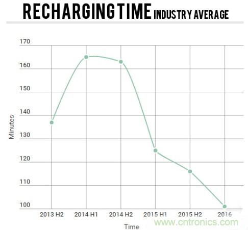 電池壽命與減肥拼反彈，是誰&ldquo;坑&rdquo;消費者還是廠商？