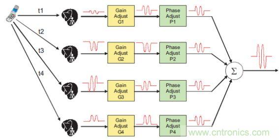 擁有了波束成形5G通信技術(shù)將&ldquo;如虎添翼&rdquo;