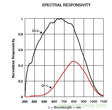 智能手機(jī)如何實(shí)現(xiàn)環(huán)境光感測(cè)？
