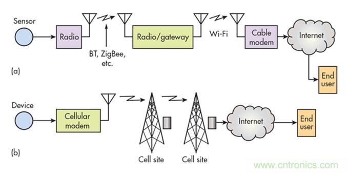 12種無線技術大解析，誰將為新設計添彩？