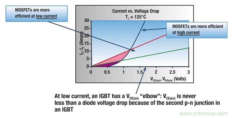 MOSFET靠什么進軍IGBT的應用領域?