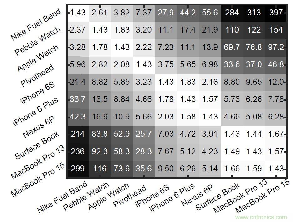 新發(fā)明的無線電架構(gòu)，讓可穿戴占最小的份額