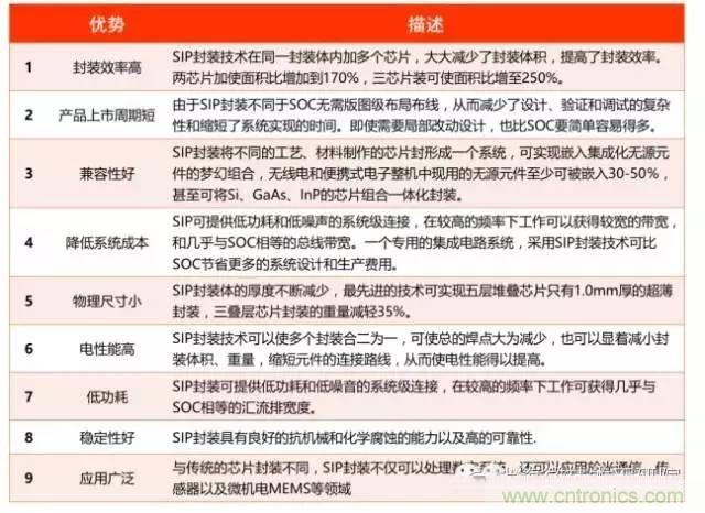 SiP封裝如何成為超越摩爾定律的重要途徑?