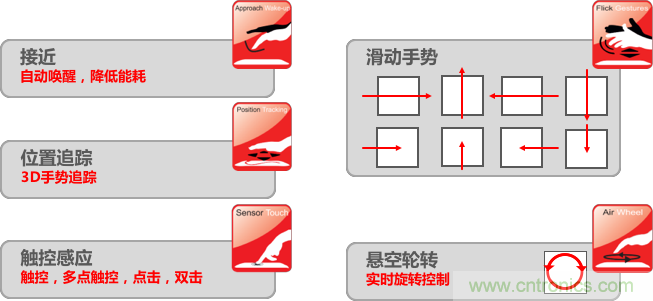 基于電場(chǎng)感應(yīng)原理的3D手勢(shì)識(shí)別技術(shù)，你會(huì)玩嗎？