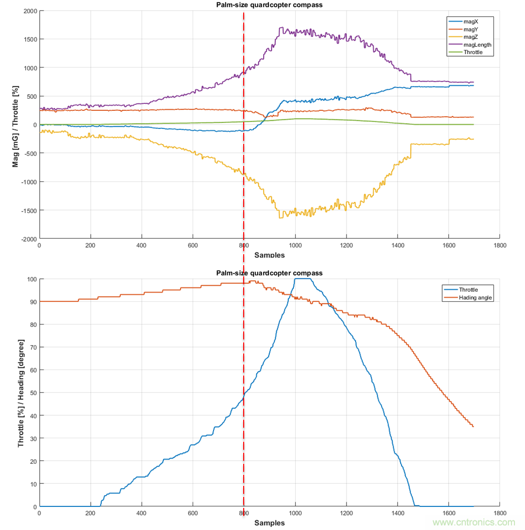 如何正確判斷無人機(jī)指向故障？讓電子羅盤遠(yuǎn)離磁干擾