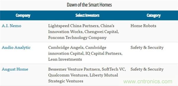 2016年智能家居市場現狀令人堪憂？