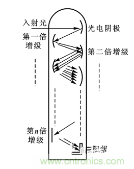 一文讀懂光電傳感器工作原理、分類及特性