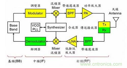 盤點(diǎn)通信系統(tǒng)中的射頻技術(shù)，讓你一次就看懂！