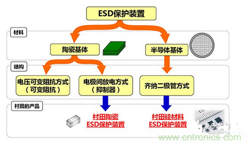 ESD（靜電放電&middot;浪涌）保護(hù)裝置&middot;對策元件的種類