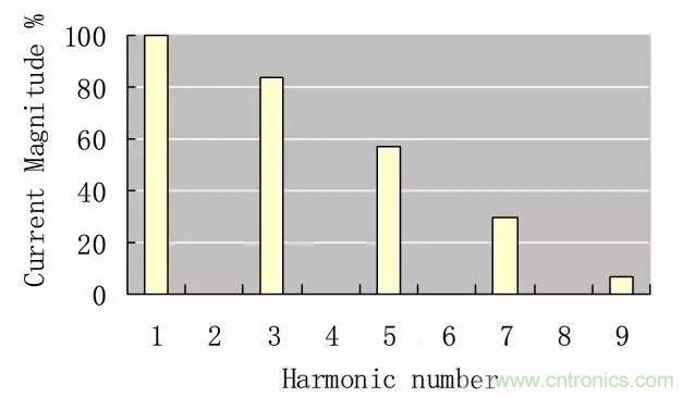 LED驅(qū)動(dòng)電源總諧波失真（THD）分析及對策