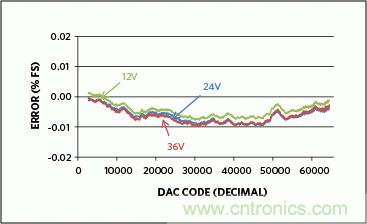 滿足工業需求的高性能、高精度、4&ndash;20mA電流環變送器