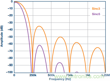 &Sigma;-&Delta;型ADC拓撲結構 基本原理：第二部分
