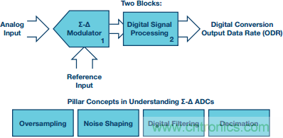 &Sigma;-&Delta;型ADC拓撲結構 基本原理：第一部分