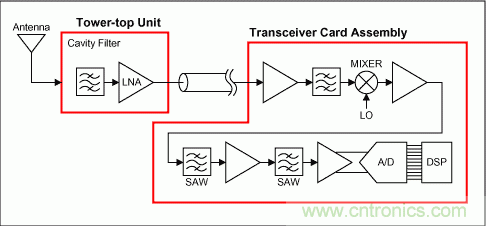 集成基站混頻器本振噪聲的規格與測量