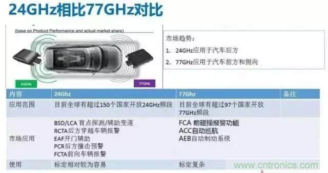 毫米波雷達(dá)PK激光雷達(dá)，各自短版如何彌補(bǔ)？