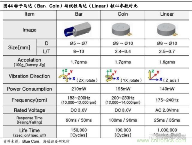 拆解蘋果/三星/小米/一加，從馬達技術看觸覺反饋的差距