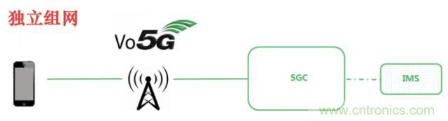 從VoLTE到VoNR，5G怎樣提供語音業(yè)務？