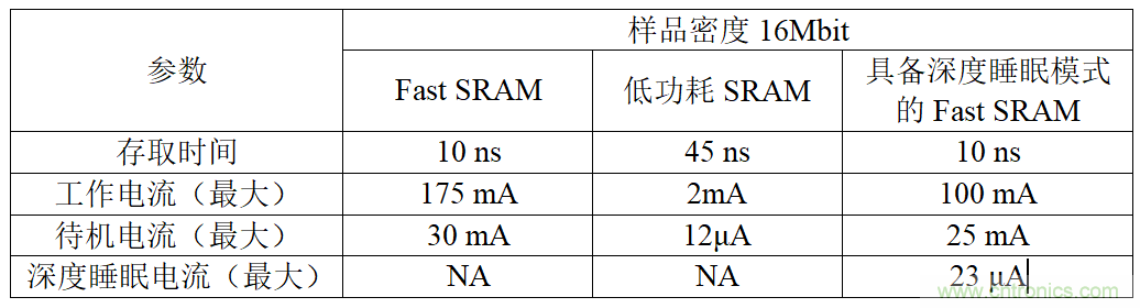 智能購物應(yīng)用中的存儲(chǔ)器&mdash;&mdash;第一部分