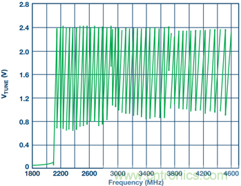 集成壓控振蕩器的寬帶鎖相環能否取代分立式解決方案？