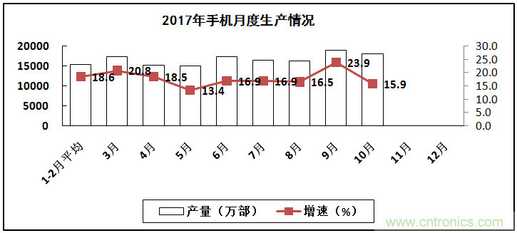 2017年電子信息制造業整體如何？
