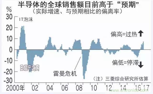 看似火熱，但半導體前途未卜