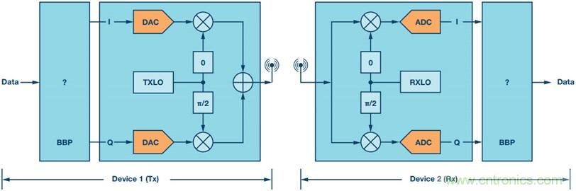 用于RF收發(fā)器的簡單基帶處理器