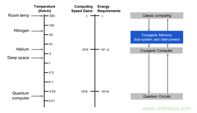 DRAM技術的極限在哪里？
