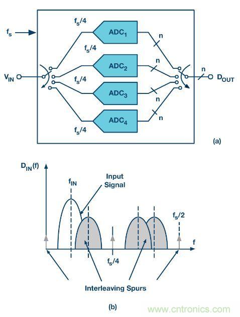 深入分析&ldquo;時間交錯技術&rdquo;