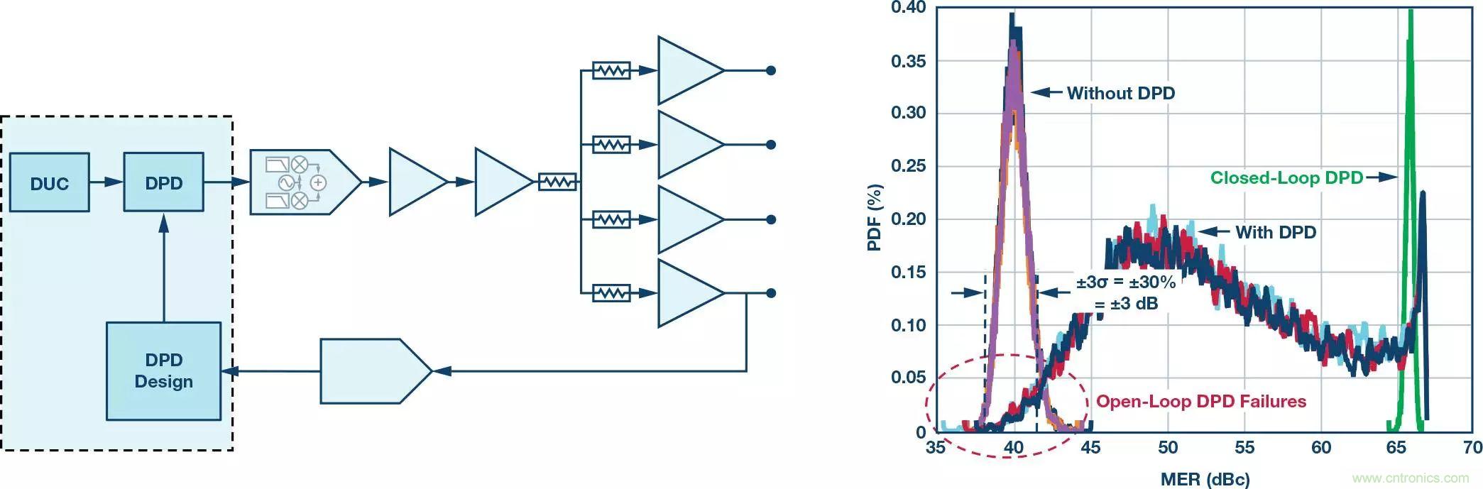 電纜分配系統帶內失真？超寬帶數字預失真教你&ldquo;以毒攻毒&rdquo;