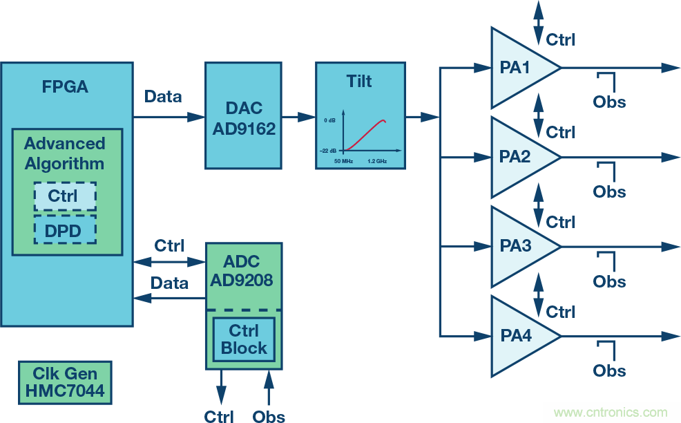 電纜分配系統帶內失真？超寬帶數字預失真教你&ldquo;以毒攻毒&rdquo;