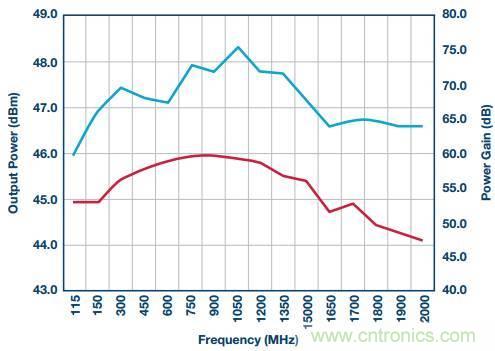 如何在毫米波系統中&ldquo;大顯身手&rdquo;？與ADI一起&ldquo;GaN"吧