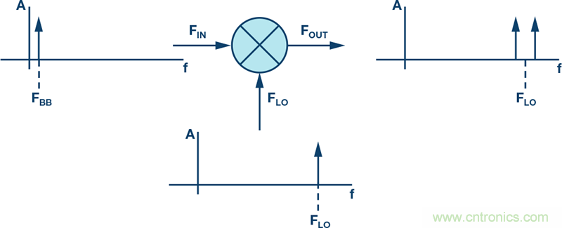發(fā)射本振泄漏！如何破？