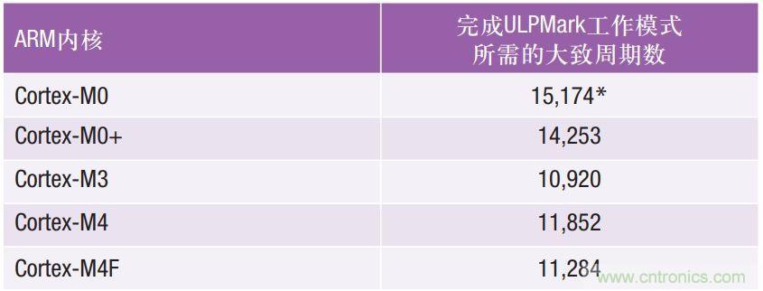 如何為超低功耗系統選擇合適的MCU？攻略在此！