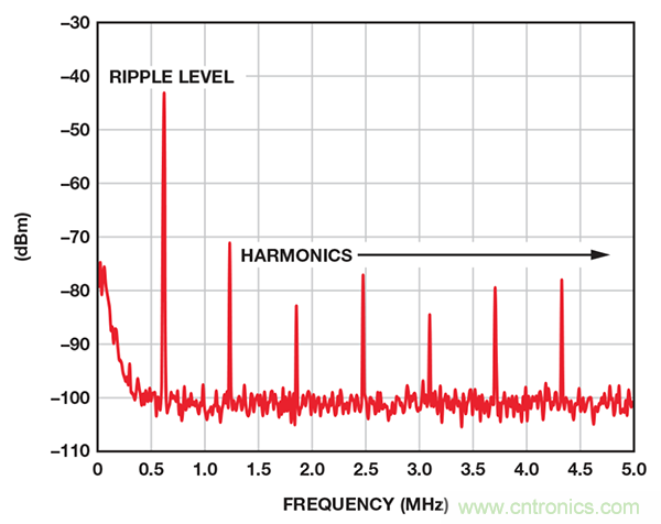 了解開關調節器的輸出，加快電源設計