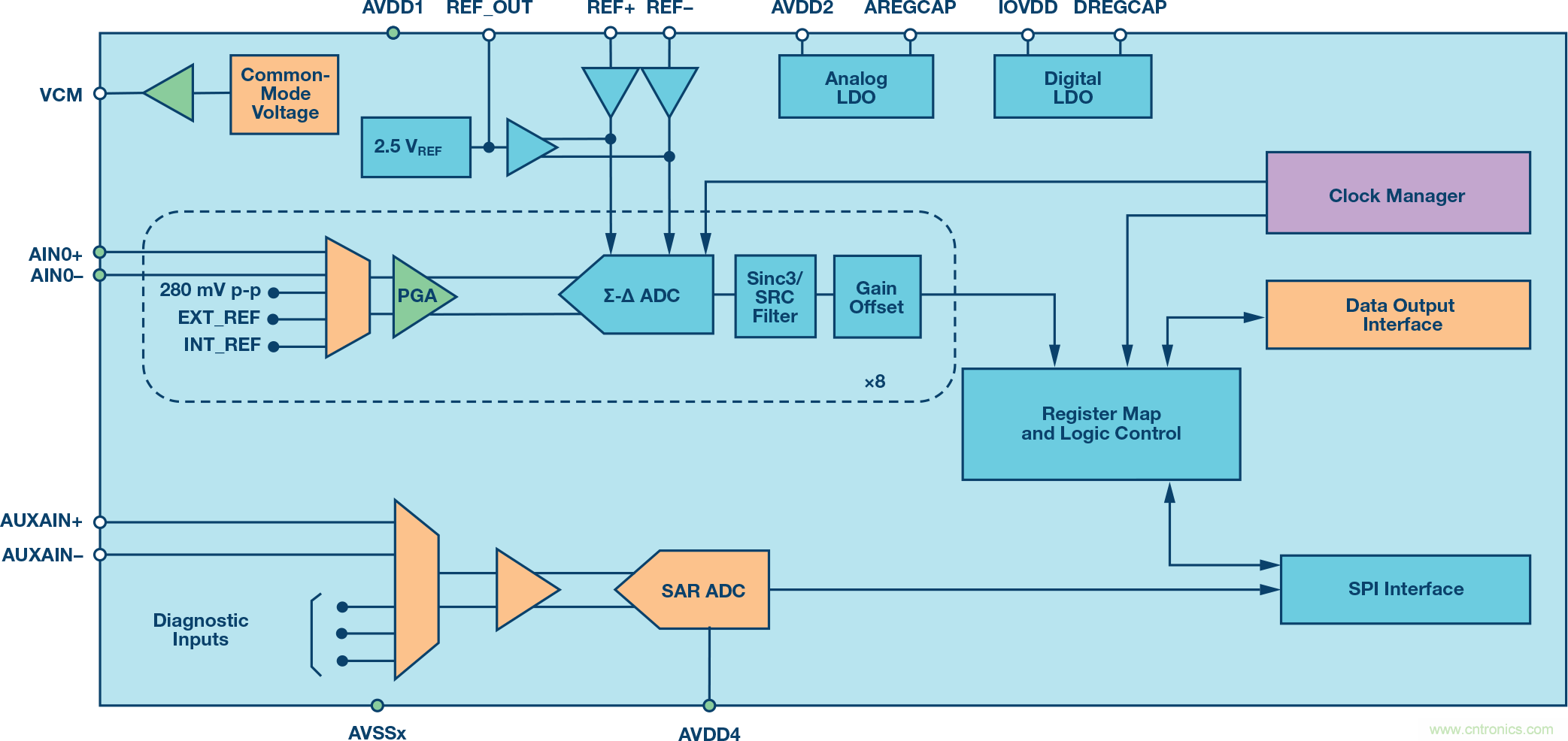 了解并延續&Sigma;-&Delta; ADC的安全運行